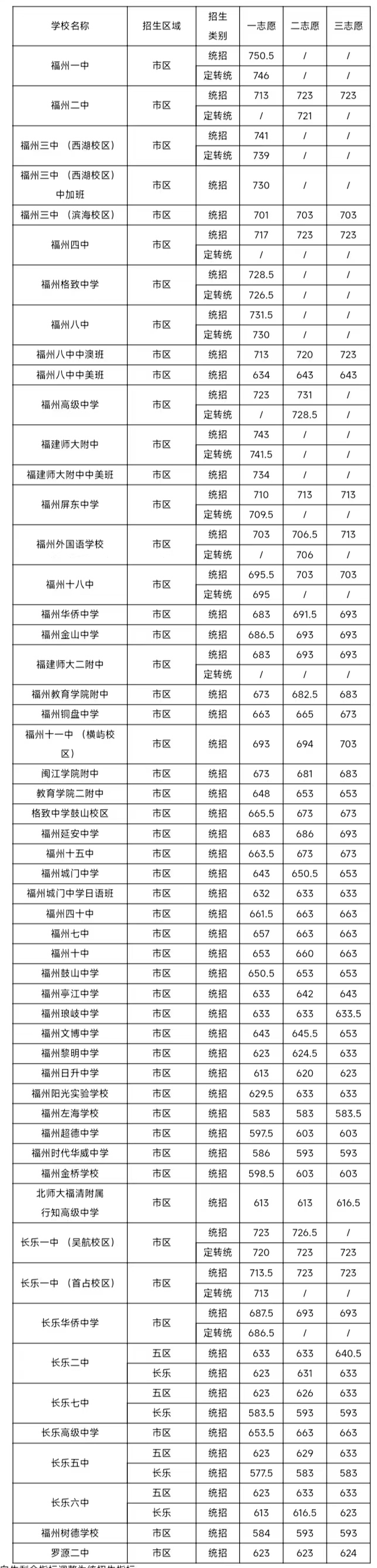 福州优质高中排名—参考2022年福州普通高中录取线