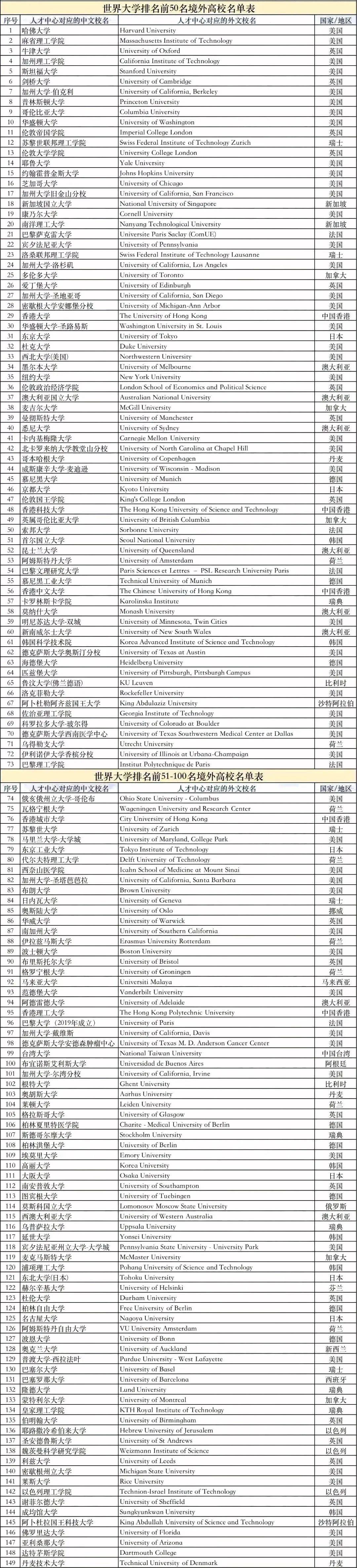 上海留学生落户Top100院校名单!