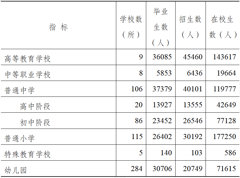 镇江各类学校招生、在校生、毕业生数据