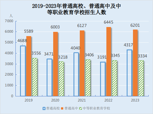 锡林郭勒盟各类学校招生、在校生、毕业生数据