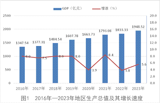 怀化市2023年国民经济与社会发展统计公报