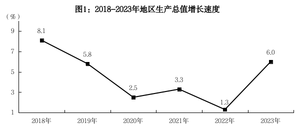 2023年巴中市国民经济和社会发展统计公报