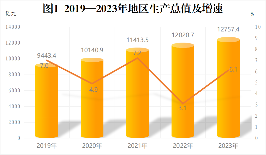 2023年济南市国民经济和社会发展统计公报