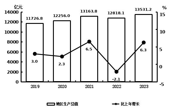 吉林省2023年国民经济和社会发展统计公