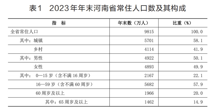 2023年河南省国民经济和社会发展统计数据