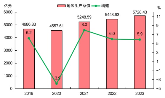 2023年漳州市国民经济和社会发展统计数据