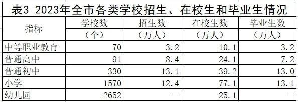 保定市各类学校招生、在校生、毕业生数据