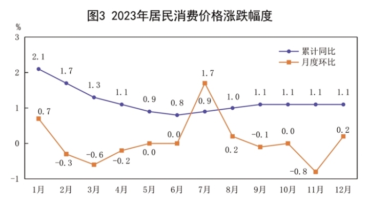 图3 2023年居民消费价格涨跌幅度