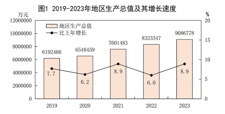 图1 2019-2023年地区生产总值及其增长速度