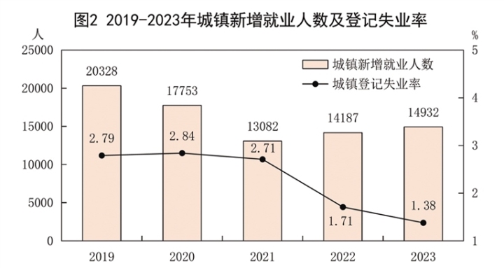 图2 2019-2023年城镇新增就业人数及登记失业率