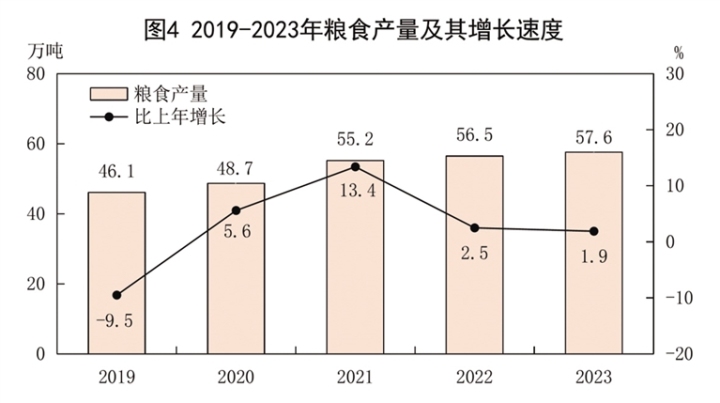 图4 2019-2023年粮食产量及其增长速度