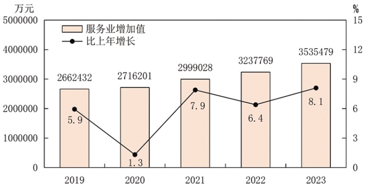 图6 2019-2023年服务业增加值及其增长速度