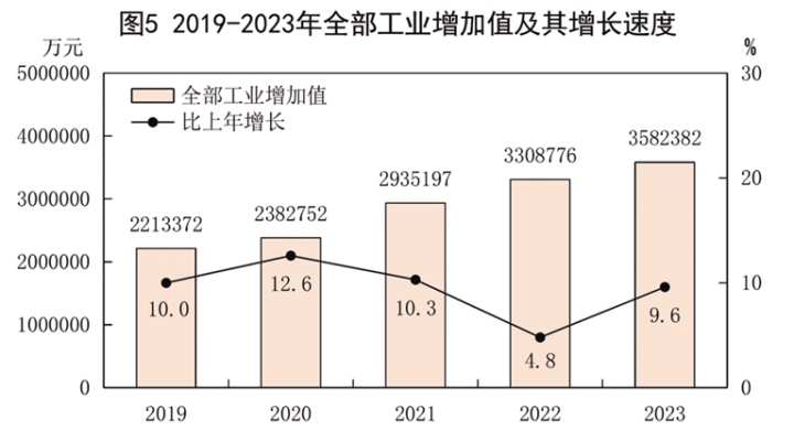 图5 2019-2023年全部工业增加值及其增长速度