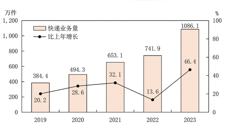 图7 2019-2023年快递业务量及其增长速度