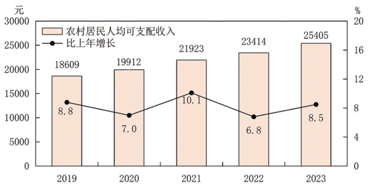 图11 2019-2023年农村居民人均可支配收入及其增长速度