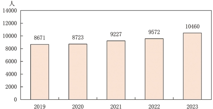 图12 2019-2023年卫生技术人员数