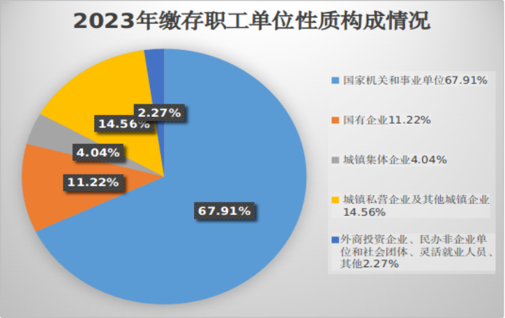 信阳市住房公积金缴存提取贷款数据