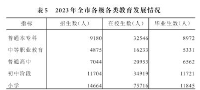 黄山市各类学校招生、在校生、毕业生数据