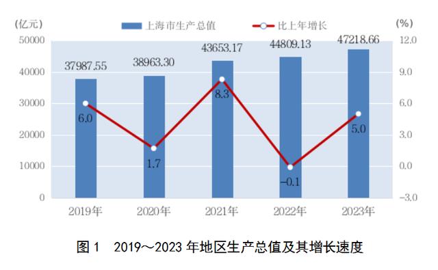 2023年上海市国民经济和社会发展统计公报