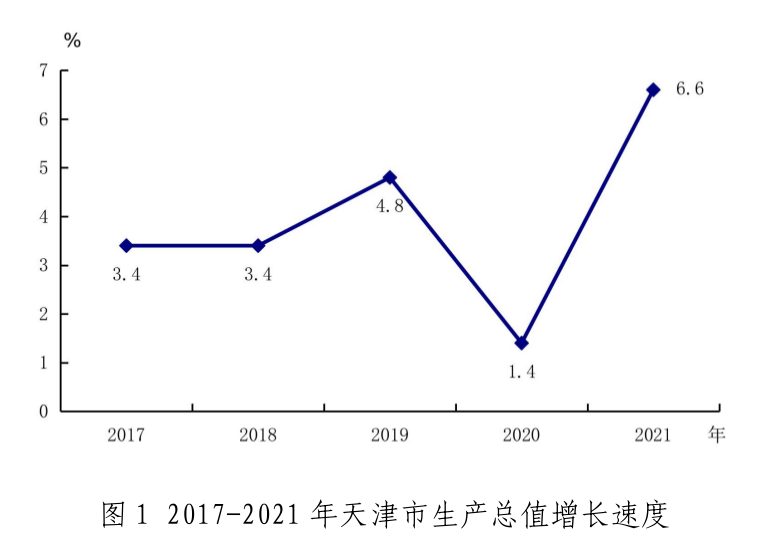 2021年天津市国民经济和社会发展统计公报