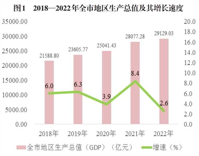 2022年重庆市国民经济和社会发展统计公报