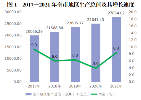 2021年重庆市国民经济和社会发展统计公报