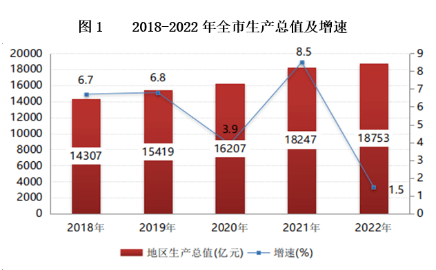 2022年杭州市国民经济和社会发展统计公报