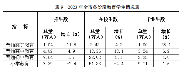 宿迁市各类学校招生、在校生、毕业生数据