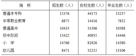 池州市各类学校招生、在校生、毕业生数据