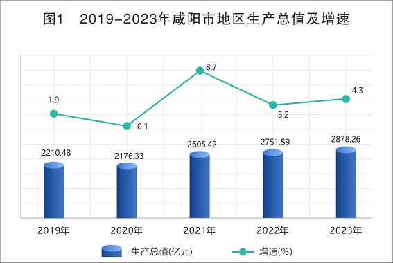 2023年咸阳市国民经济和社会发展统计公报