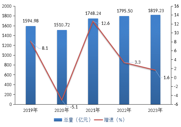 咸宁市2023年国民经济和社会发展统计公报