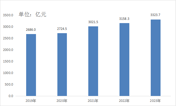 阜阳市2023年国民经济和社会发展统计公报