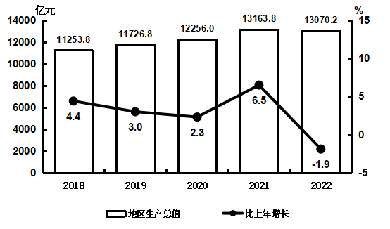 吉林省2022年国民经济和社会发展统计公报