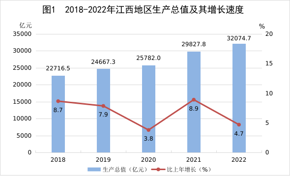 江西省2022年国民经济和社会发展统计公报