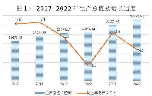 2022年陕西省国民经济和社会发展统计公报
