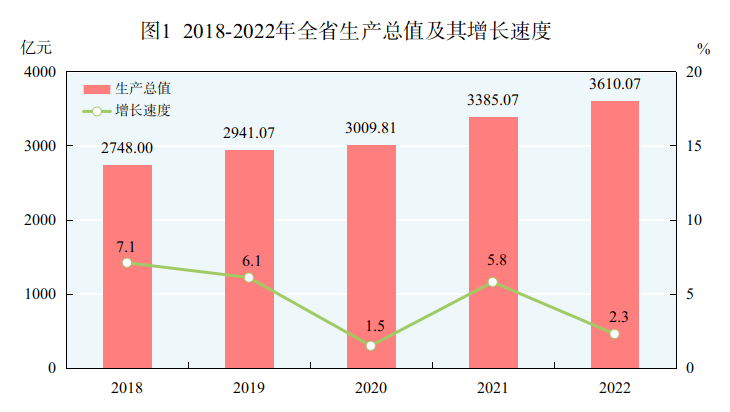 2022年青海省国民经济和社会发展统计公报