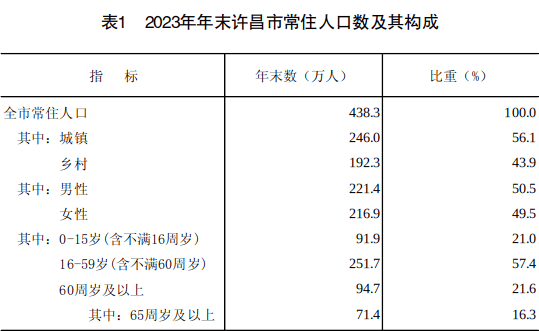 2023年许昌市国民经济和社会发展统计公报