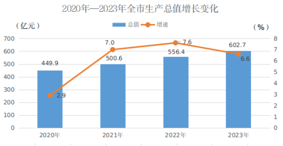 2023年陇南市国民经济和社会发展统计公报