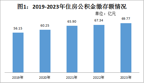 柳州（市）住房公积金缴存提取贷款数据