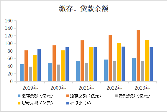 德宏州住房公积金缴存提取贷款数据