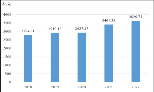 2022年东营市国民经济和社会发展统计公报