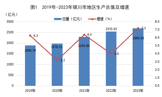 银川市2023年国民经济和社会发展统计公报