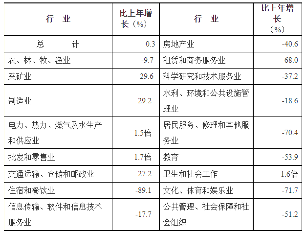 2022年乌鲁木齐市国民经济和社会发展统计公报