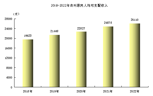 2022年乌鲁木齐市国民经济和社会发展统计公报