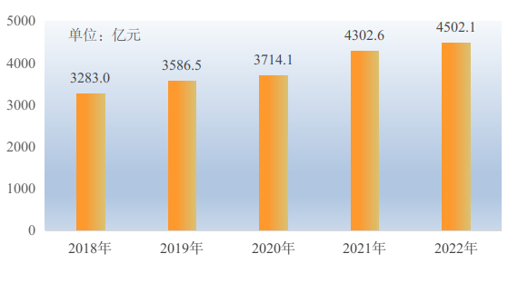 2022年芜湖市国民经济和社会发展统计公报