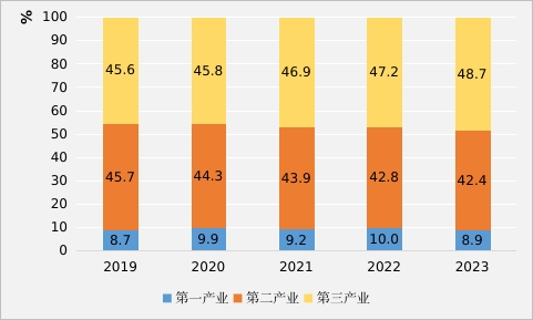2023年新乡市国民经济和社会发展统计公报