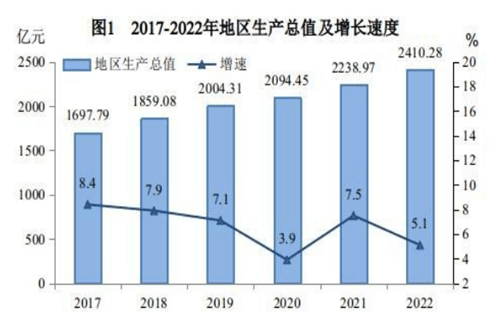永州市2022年国民经济和社会发展统计公报