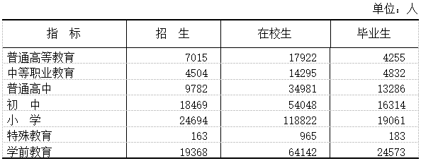 晋城市各类学校招生、在校生、毕业生数据