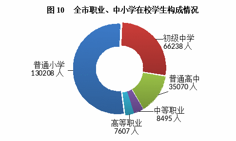 吴忠市各类学校招生、在校生、毕业生数据