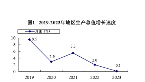 乌海市2023年国民经济 和社会发展统计公报